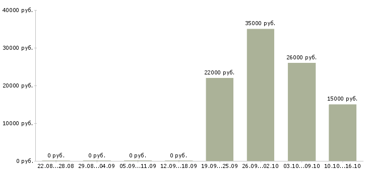 Вакансии продавец в день Удмуртия - Медиана зарплат продавец в день Удмуртия за 2 месяца
