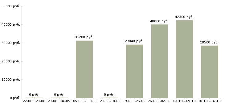 Вакансии продавец на ночную смену Санкт-петербург - Медиана зарплат продавец на ночную смену Санкт-петербург за 2 месяца