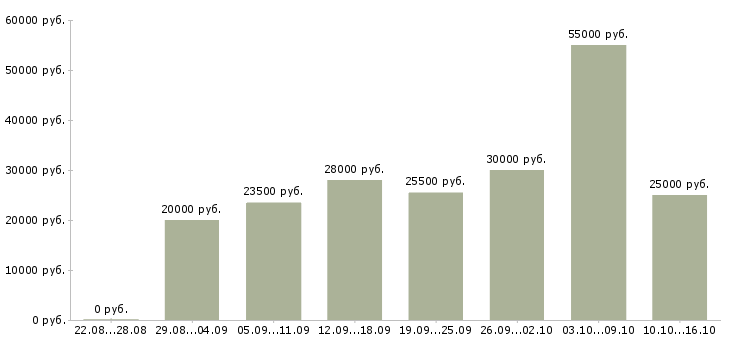 Вакансии работа на дому в Ярославле - Медиана зарплат работа на дому в Ярославле за 2 месяца