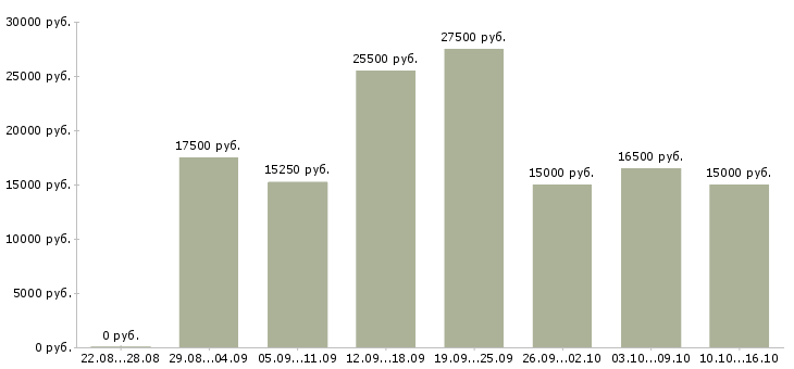 Вакансии работай дома в Вологде - Медиана зарплат работай дома в Вологде за 2 месяца