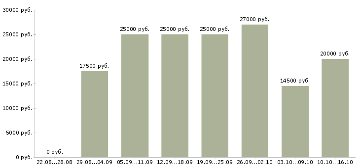 Вакансии работай дома в интернете в Кирове - Медиана зарплат работай дома в интернете в Кирове за 2 месяца