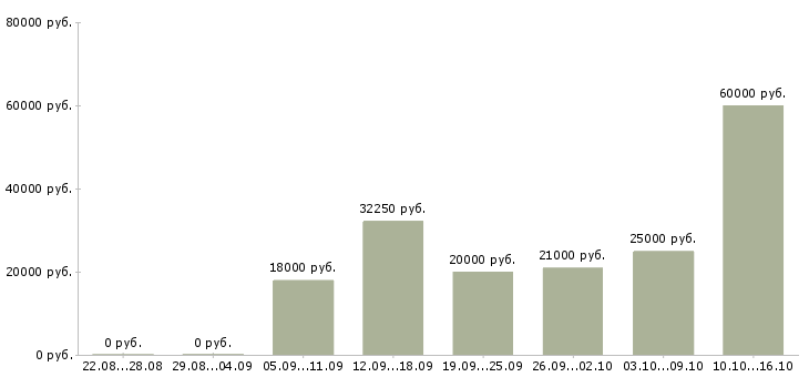 Вакансии рабочие специалисты в Волгограде - Медиана зарплат рабочие специалисты в Волгограде за 2 месяца