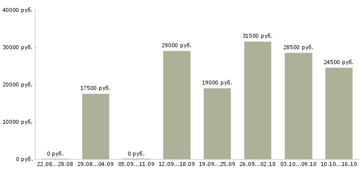 Вакансии рабочий в Магнитогорске - Медиана зарплат рабочий в Магнитогорске за 2 месяца