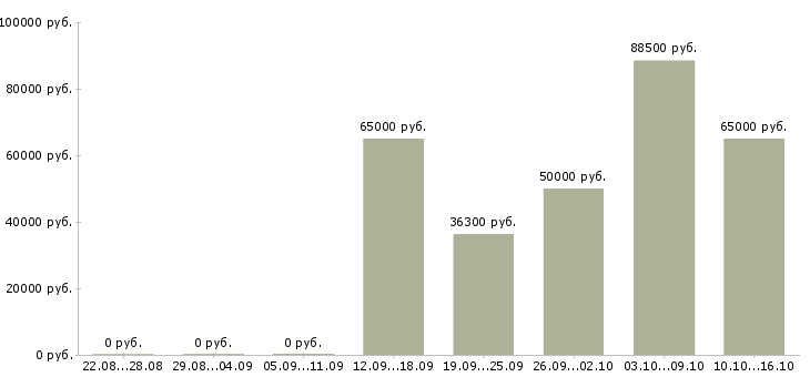 Вакансии рабочий вахтой в Кирове - Медиана зарплат рабочий вахтой в Кирове за 2 месяца