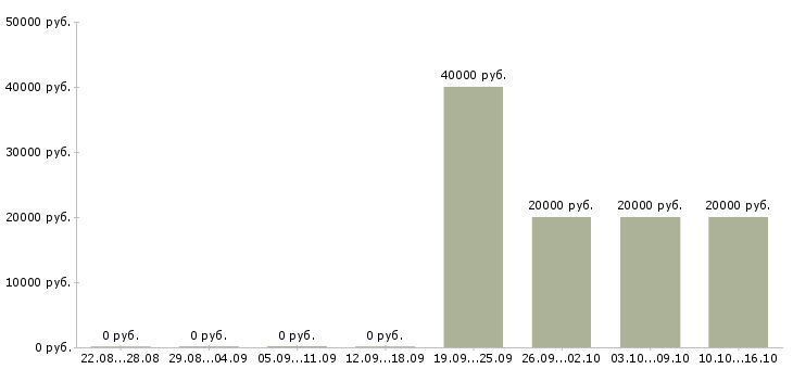 Вакансии руководитель группы операторов в Москве - Медиана зарплат руководитель группы операторов в Москве за 2 месяца