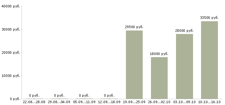 Вакансии руководитель отдела в Сочи - Медиана зарплат руководитель отдела в Сочи за 2 месяца