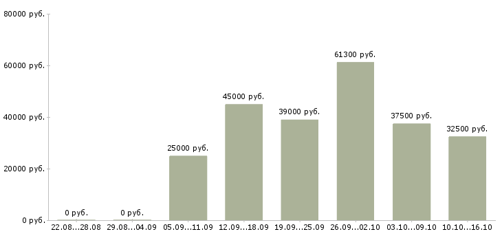 Вакансии руководитель по корпоративным продажам Санкт-петербург - Медиана зарплат руководитель по корпоративным продажам Санкт-петербург за 2 месяца