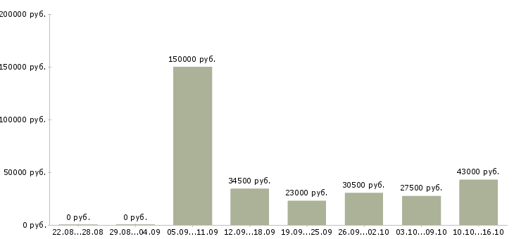 Вакансии руководитель работ в Владивостоке - Медиана зарплат руководитель работ в Владивостоке за 2 месяца