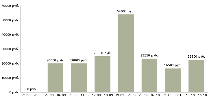 Вакансии с бесплатным обучением в Иваново - Медиана зарплат с бесплатным обучением в Иваново за 2 месяца