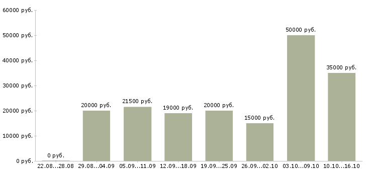 Вакансии с интернетом в Тамбове - Медиана зарплат с интернетом в Тамбове за 2 месяца