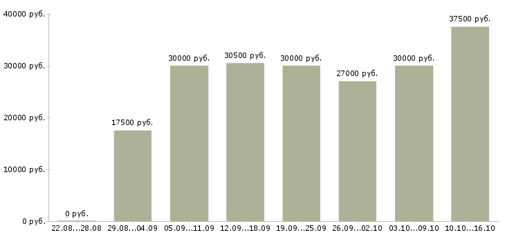 Вакансии с интернетом в Хабаровске - Медиана зарплат с интернетом в Хабаровске за 2 месяца