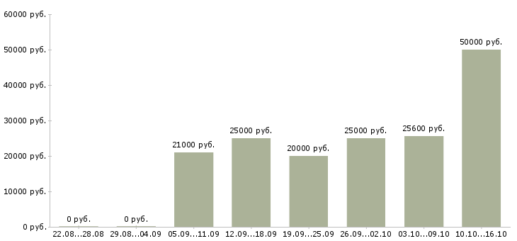 Вакансии с официальным трудоустройством в Кемерово - Медиана зарплат с официальным трудоустройством в Кемерово за 2 месяца