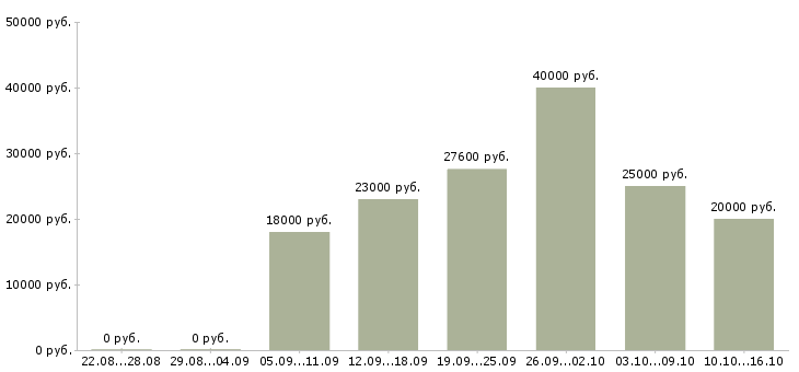 Вакансии с оформлением документов в Уфе - Медиана зарплат с оформлением документов в Уфе за 2 месяца