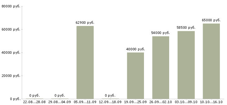 Вакансии с проживанием и питанием Нижний новгород - Медиана зарплат с проживанием и питанием Нижний новгород за 2 месяца