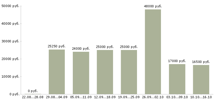 Вакансии с совмещением Нижний новгород - Медиана зарплат с совмещением Нижний новгород за 2 месяца
