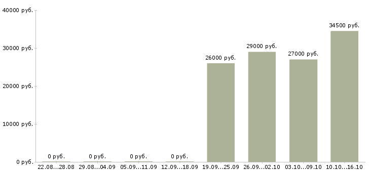 Вакансии секретарь администратор Кабардино-балкария - Медиана зарплат секретарь администратор Кабардино-балкария за 2 месяца