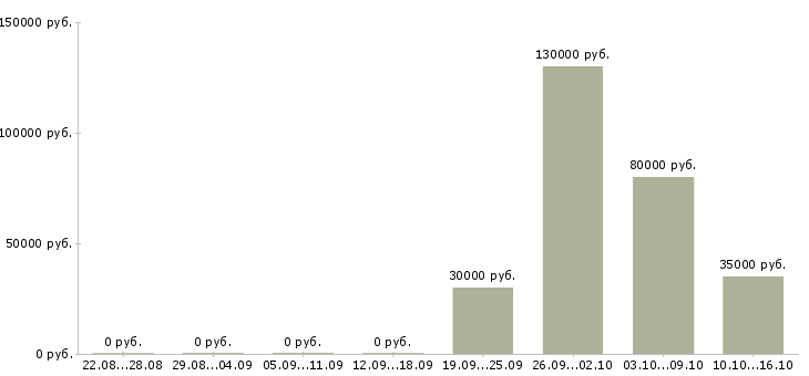 Вакансии сотрудник в кадровый отдел в Москве - Медиана зарплат сотрудник в кадровый отдел в Москве за 2 месяца