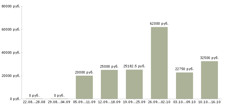 Вакансии сотрудник в отдел Нижний новгород - Медиана зарплат сотрудник в отдел Нижний новгород за 2 месяца