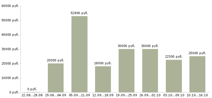 Вакансии сотрудник для работы в интернете в Воронеже - Медиана зарплат сотрудник для работы в интернете в Воронеже за 2 месяца