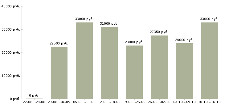Вакансии сотрудник магазина в Самаре - Медиана зарплат сотрудник магазина в Самаре за 2 месяца