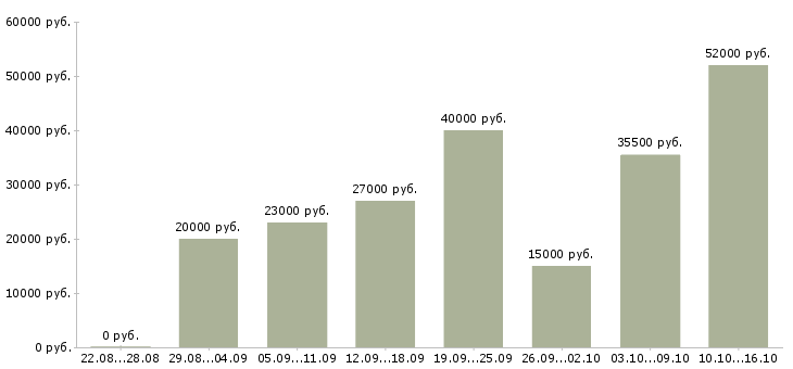 Вакансии сотрудник с обучением от компании Ростов-на-дону - Медиана зарплат сотрудник с обучением от компании Ростов-на-дону за 2 месяца