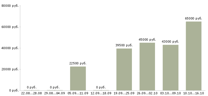 Вакансии сотрудники вахтой Татарстан - Медиана зарплат сотрудники вахтой Татарстан за 2 месяца