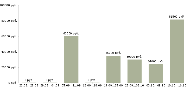 Вакансии сотрудники на телефон Татарстан - Медиана зарплат сотрудники на телефон Татарстан за 2 месяца