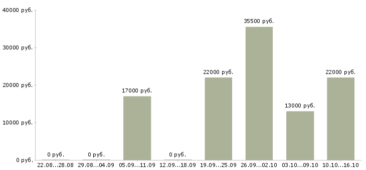Вакансии специалист в бухгалтерии Нижний новгород - Медиана зарплат специалист в бухгалтерии Нижний новгород за 2 месяца