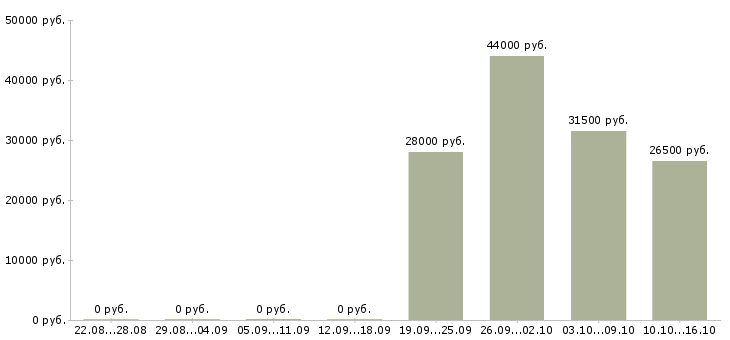 Вакансии специалист в бухгалтерии Чувашия - Медиана зарплат специалист в бухгалтерии Чувашия за 2 месяца