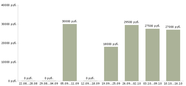 Вакансии специалист менеджер по продажам в Екатеринбурге - Медиана зарплат специалист менеджер по продажам в Екатеринбурге за 2 месяца