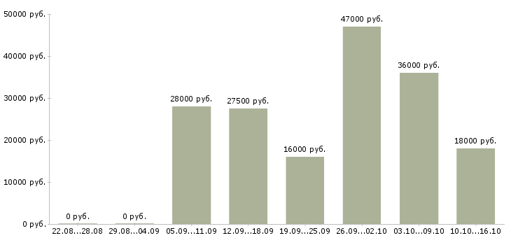 Вакансии специалист по продажам в Перми - Медиана зарплат специалист по продажам в Перми за 2 месяца