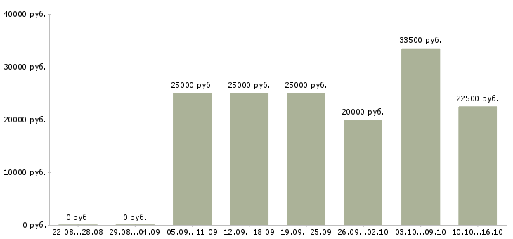 Вакансии специалист по работе клиентами Ростов-на-дону - Медиана зарплат специалист по работе клиентами Ростов-на-дону за 2 месяца
