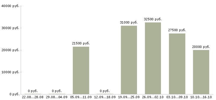 Вакансии специалист по работе с клиентом в Челябинске - Медиана зарплат специалист по работе с клиентом в Челябинске за 2 месяца