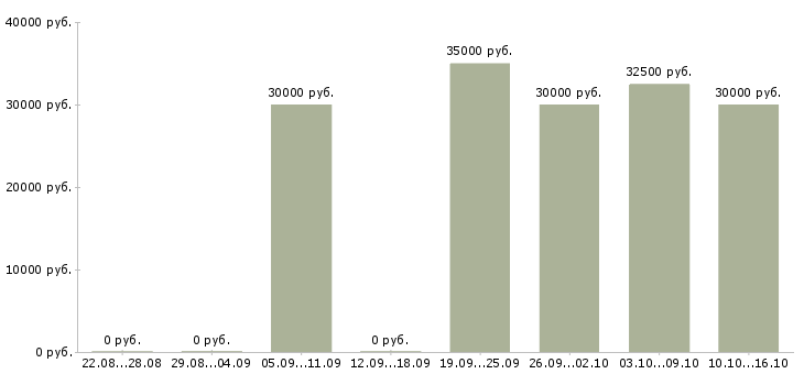 Вакансии специалист центра обслуживания клиентов в Москве - Медиана зарплат специалист центра обслуживания клиентов в Москве за 2 месяца