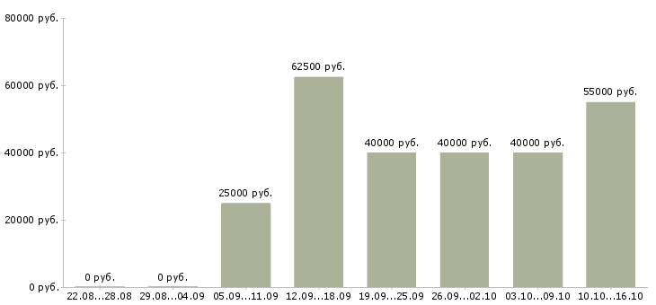 Вакансии старший менеджер по продажам в Москве - Медиана зарплат старший менеджер по продажам в Москве за 2 месяца