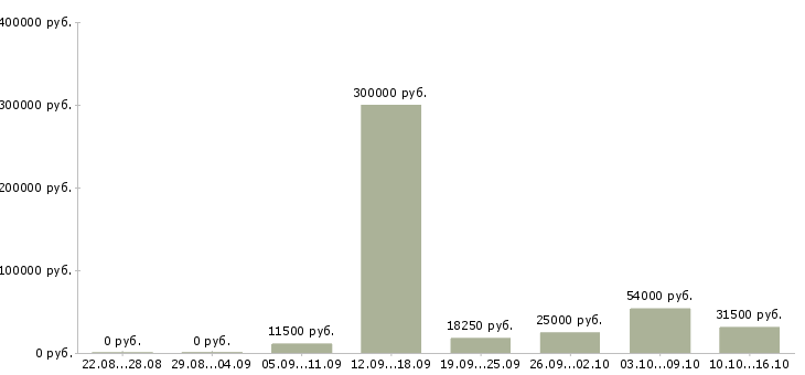 Вакансии техник в Архангельске - Медиана зарплат техник в Архангельске за 2 месяца