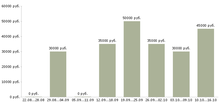 Вакансии техник в Перми - Медиана зарплат техник в Перми за 2 месяца