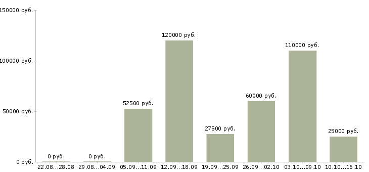 Вакансии технолог по качеству в Новосибирске - Медиана зарплат технолог по качеству в Новосибирске за 2 месяца