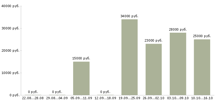 Вакансии требуется оператор в Краснодаре - Медиана зарплат требуется оператор в Краснодаре за 2 месяца