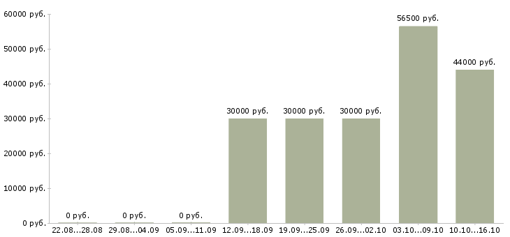 Вакансии требуется торговый представитель в Москве - Медиана зарплат требуется торговый представитель в Москве за 2 месяца