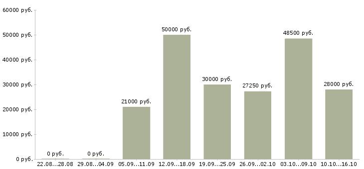 Вакансии требуются на работу в Балашихе - Медиана зарплат требуются на работу в Балашихе за 2 месяца
