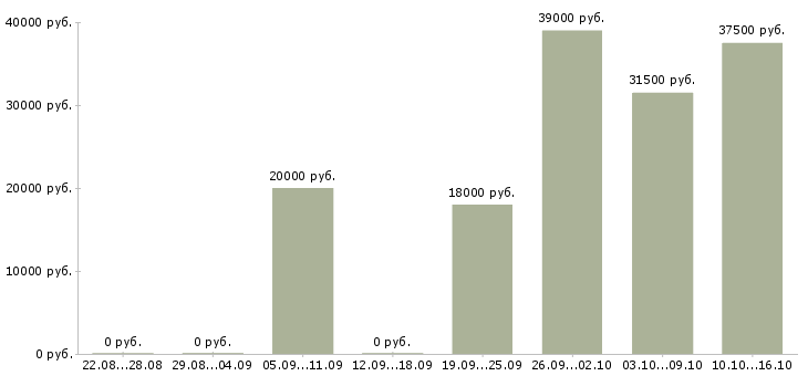 Вакансии управляющий администратор Кабардино-балкария - Медиана зарплат управляющий администратор Кабардино-балкария за 2 месяца