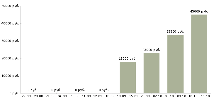 Вакансии управляющий отделом продаж Чувашия - Медиана зарплат управляющий отделом продаж Чувашия за 2 месяца