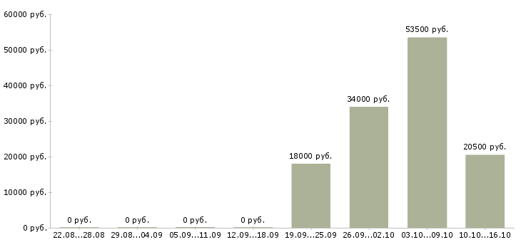 Вакансии управляющий по отделу продаж Чувашия - Медиана зарплат управляющий по отделу продаж Чувашия за 2 месяца