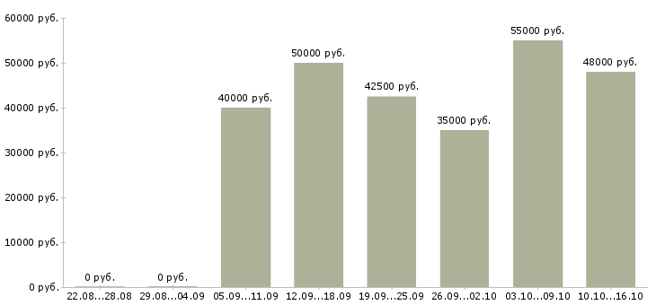 Вакансии фармацевт в аптеку в Москве - Медиана зарплат фармацевт в аптеку в Москве за 2 месяца