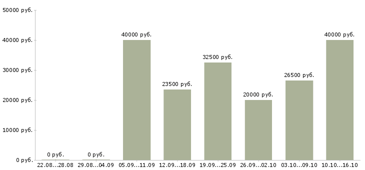 Вакансии электриков Санкт-петербург - Медиана зарплат электриков Санкт-петербург за 2 месяца