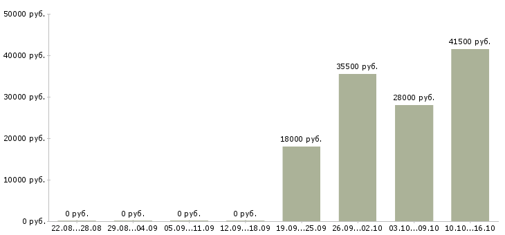 Вакансии юрист Якутия - Медиана зарплат юрист Якутия за 2 месяца