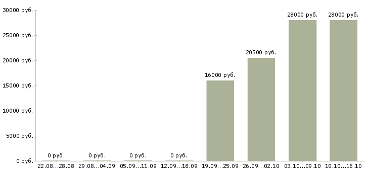 Вакансии юрист компании Коми - Медиана зарплат юрист компании Коми за 2 месяца