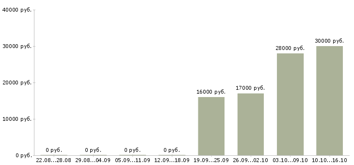 Вакансии юрист компании Нижний новгород - Медиана зарплат юрист компании Нижний новгород за 2 месяца
