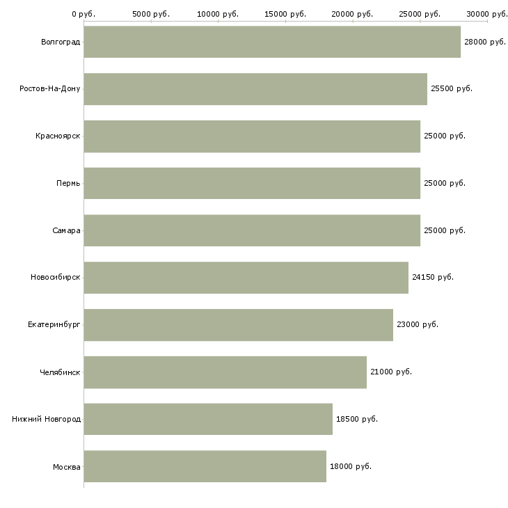 Поиск работы грузчик-Медиана зарплаты для вакансии «грузчик» в других городах